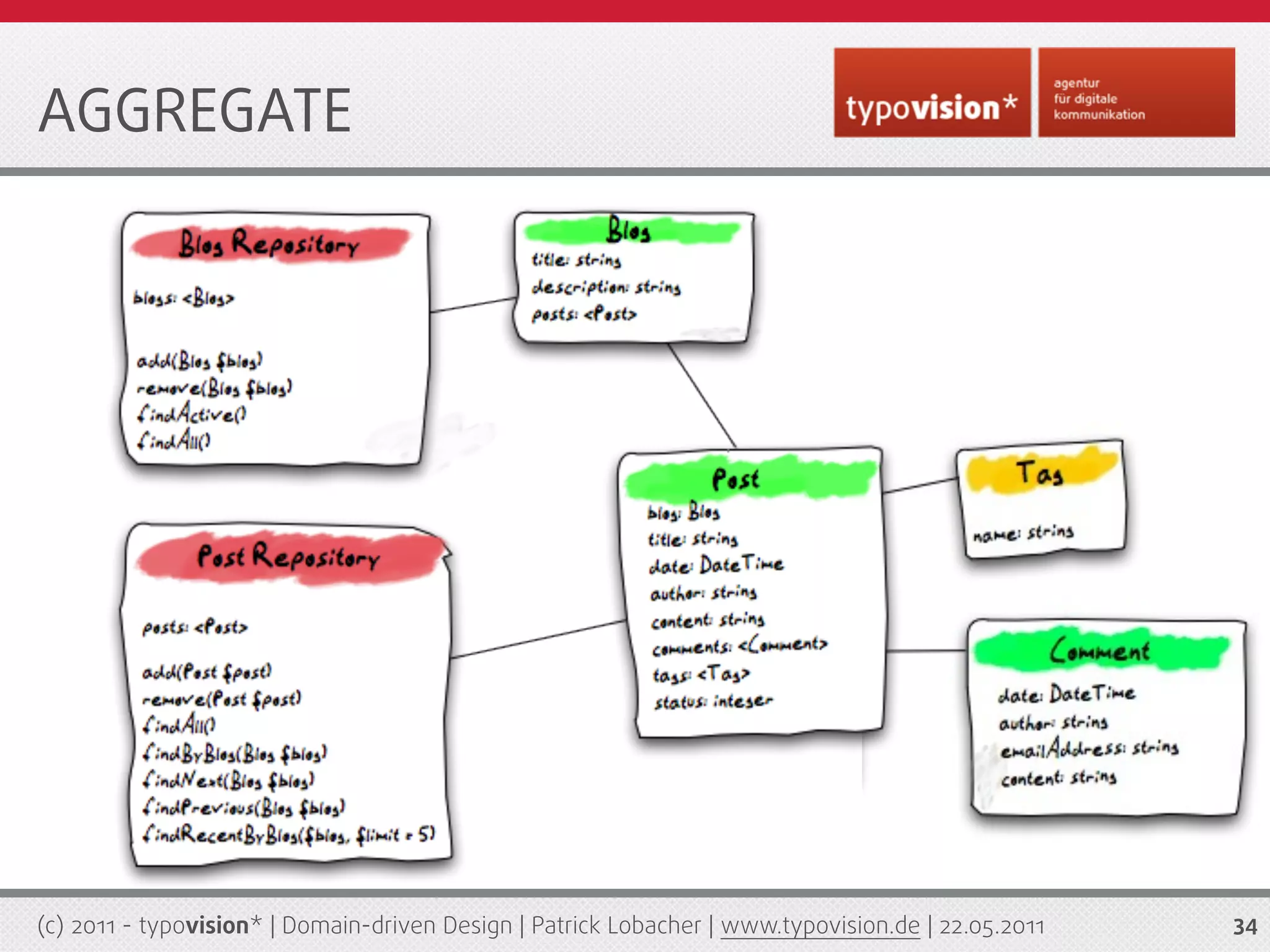 AGGREGATE




(c) 2011 - typovision* | Domain-driven Design | Patrick Lobacher | www.typovision.de | 22.05.2011   34
 
