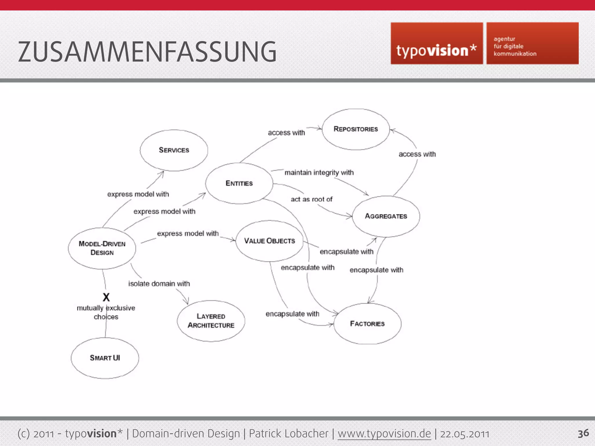 ZUSAMMENFASSUNG




(c) 2011 - typovision* | Domain-driven Design | Patrick Lobacher | www.typovision.de | 22.05.2011   36
 