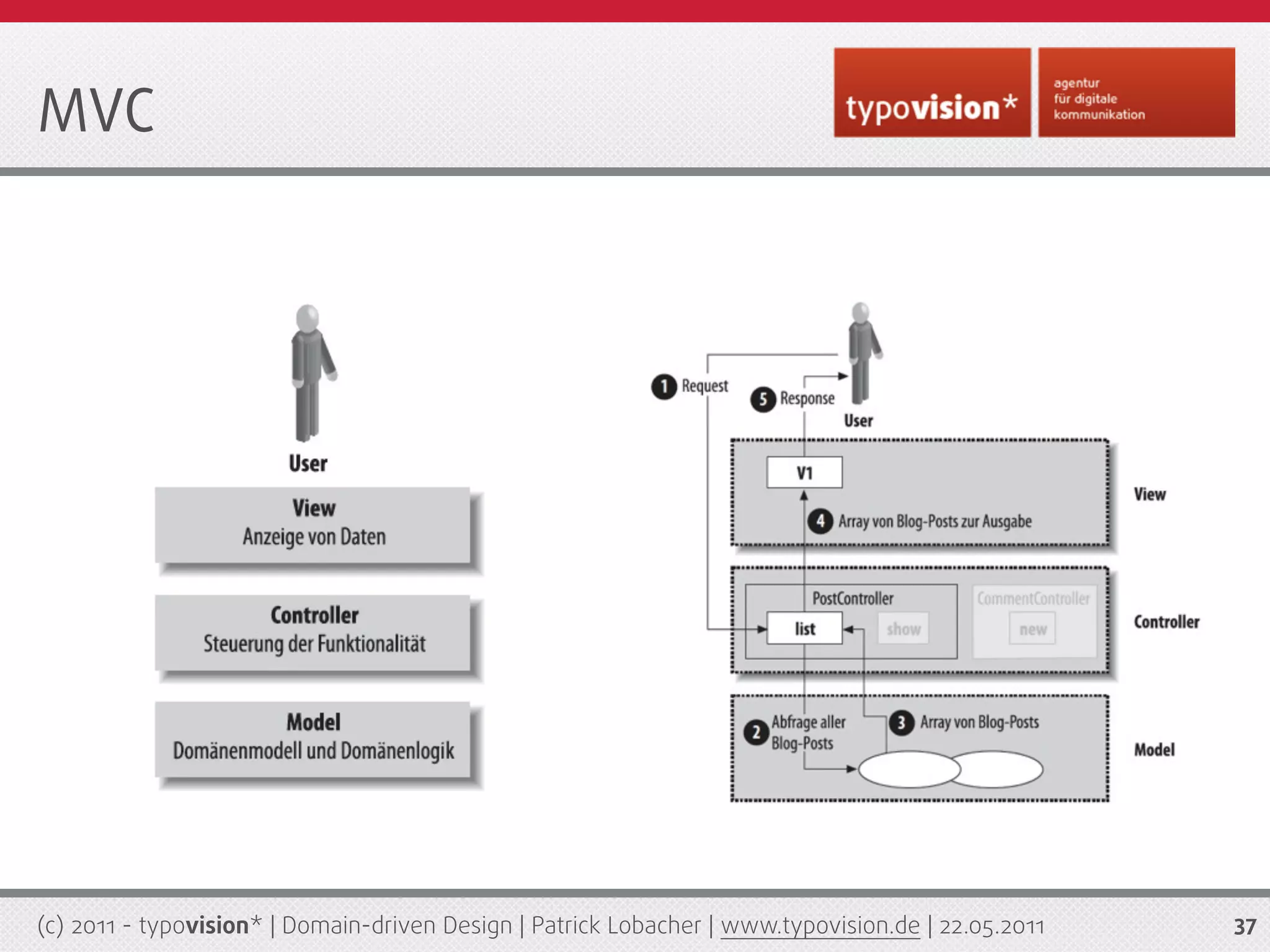 MVC




(c) 2011 - typovision* | Domain-driven Design | Patrick Lobacher | www.typovision.de | 22.05.2011   37
 