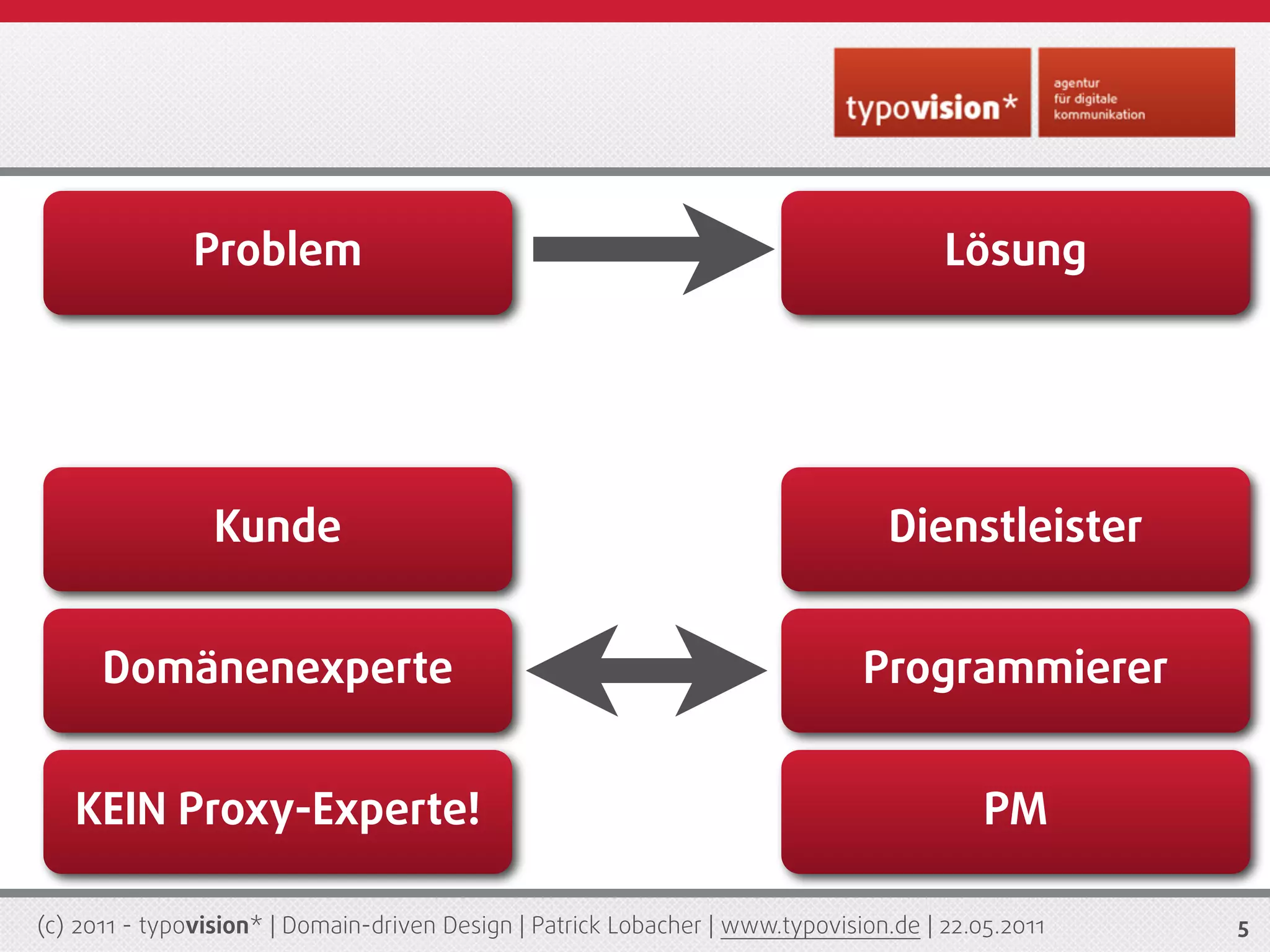 Problem                                                                 Lösung




                 Kunde                                                           Dienstleister


      Domänenexperte                                                           Programmierer


   KEIN Proxy-Experte!                                                                     PM

(c) 2011 - typovision* | Domain-driven Design | Patrick Lobacher | www.typovision.de | 22.05.2011   5
 