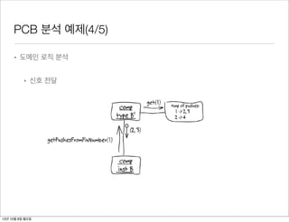 PCB 분석 예제(4/5)
          Developer: The only part that isn't clear to me is where the "pushes" come from. Do we store
          that data for every Component Instance?

          Expert 2: The pushes would be the same for all the instances of a component.
     • 도메인 로직 분석 of component determines the pushes. They'll be the same for every
        Developer: So the type
          instance?


          • 신호 전달
                                                       Figure 1.6.




          Expert 2: I'm not sure exactly what some of this means, but I would imagine storing push-
          throughs for each component would look something like that.

          Developer: Sorry, I got a little too detailed there. I was just thinking it through. . . . So, now,
          where does the Topology come into it?
12년 10월 8일 월요일
 