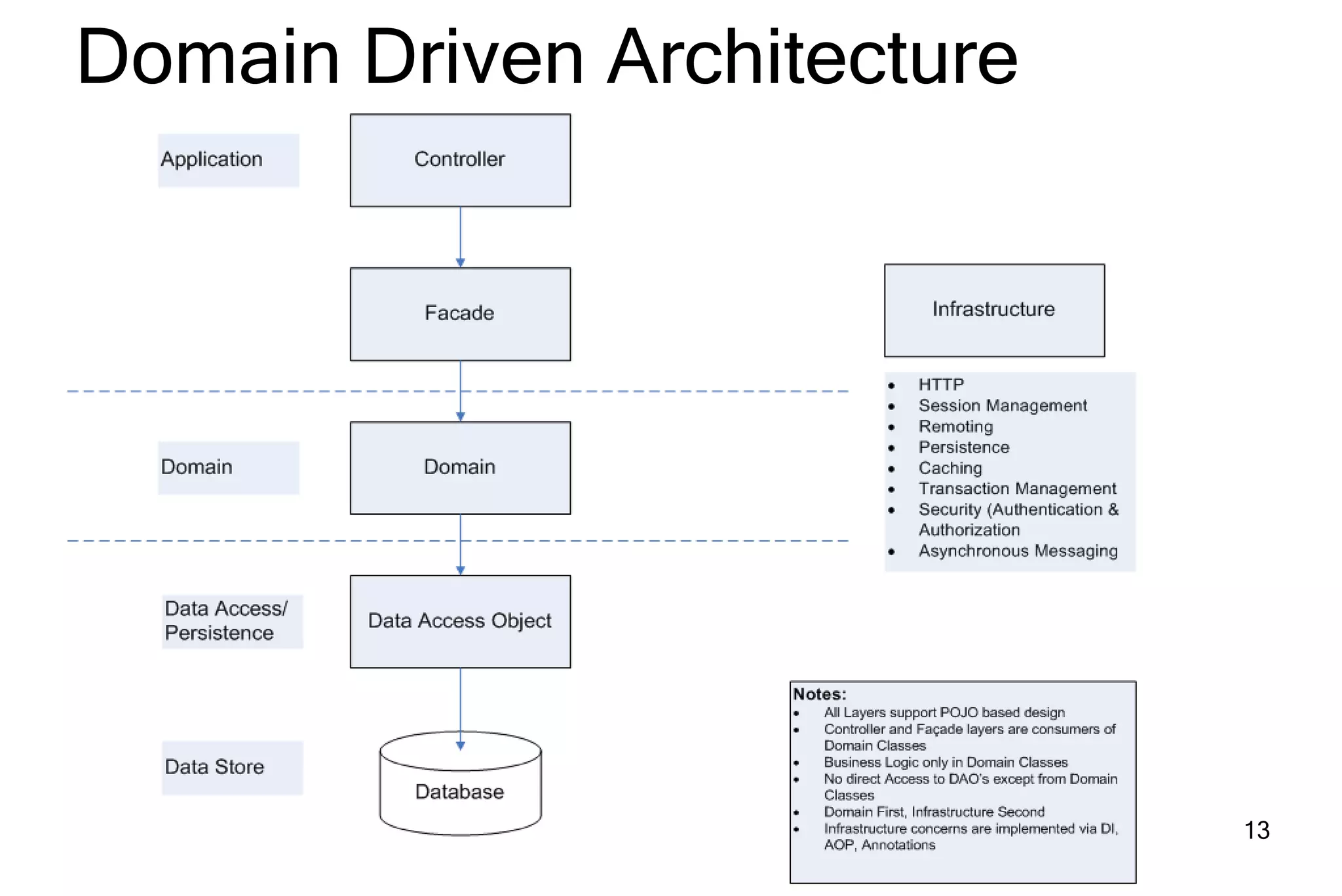 Domain Driven Design Development Spring Portfolio