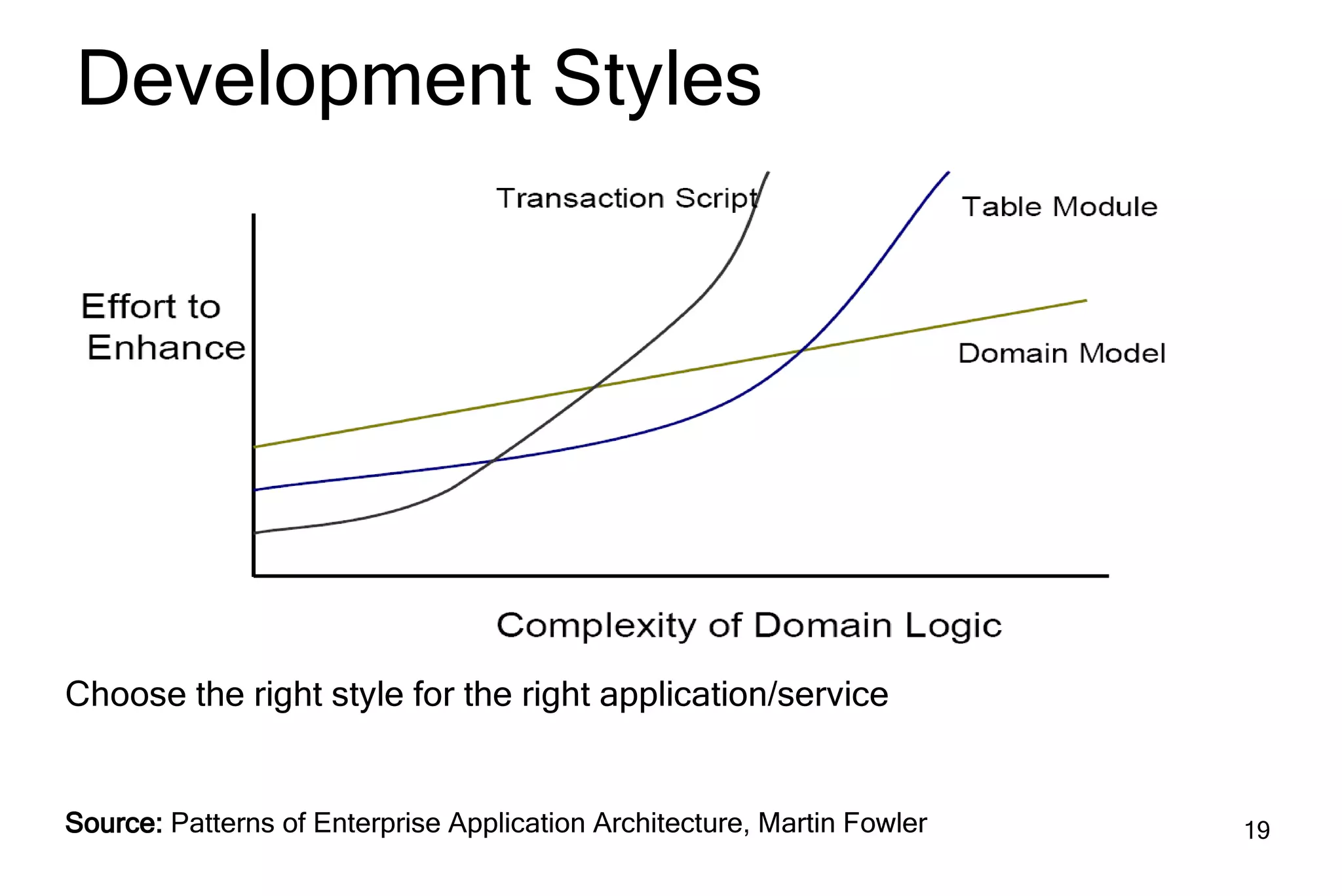 Domain Driven Design Development Spring Portfolio