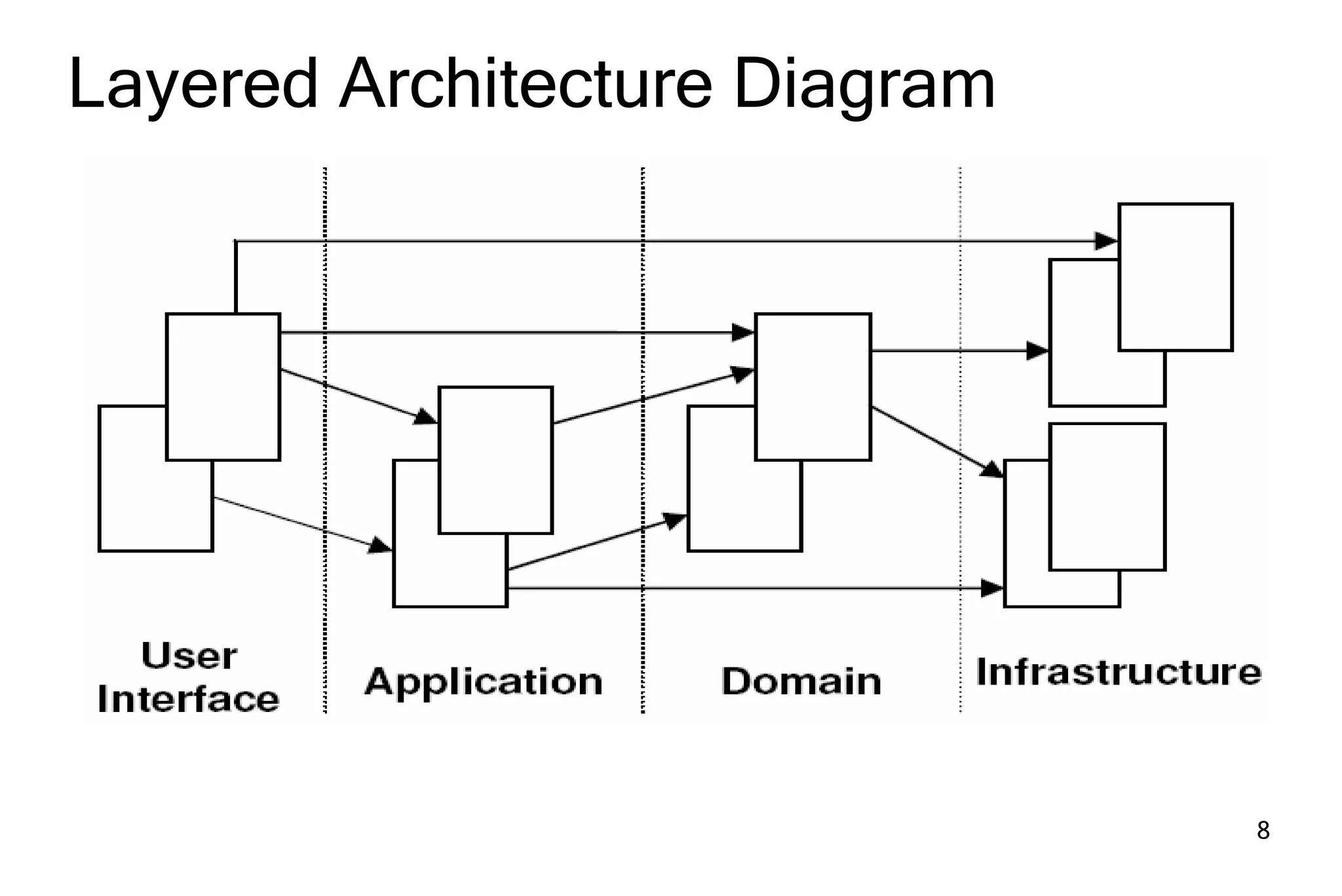 Domain Driven Design Development Spring Portfolio