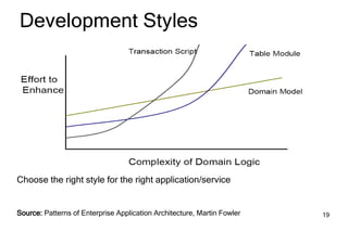 Domain Driven Design Development Spring Portfolio