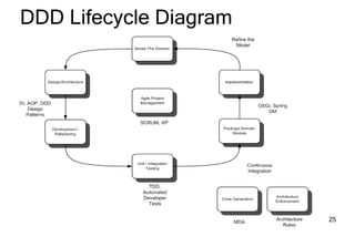 Domain Driven Design Development Spring Portfolio