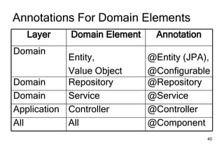 Domain Driven Design Development Spring Portfolio