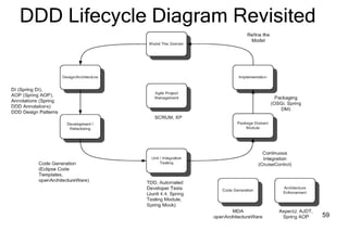 Domain Driven Design Development Spring Portfolio