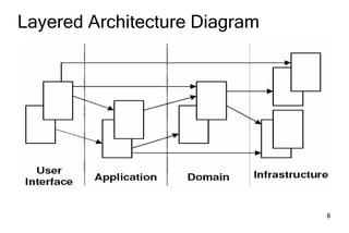 Domain Driven Design Development Spring Portfolio