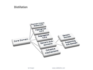 Ian Cooper                                                        www.codebetter.comDistillation