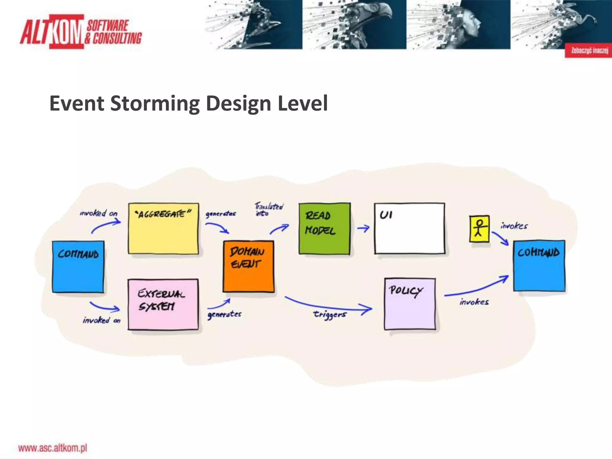 Event Storming Design Level
 