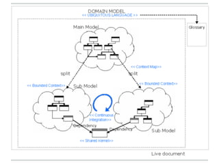 Domain driven design lightning talk