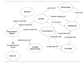 Domain driven design lightning talk