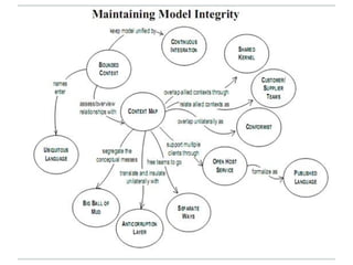 Domain driven design lightning talk