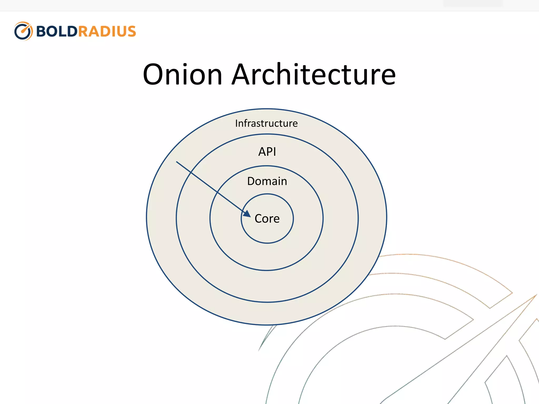 Onion Architecture 
Infrastructure 
API 
Domain 
Core 
 