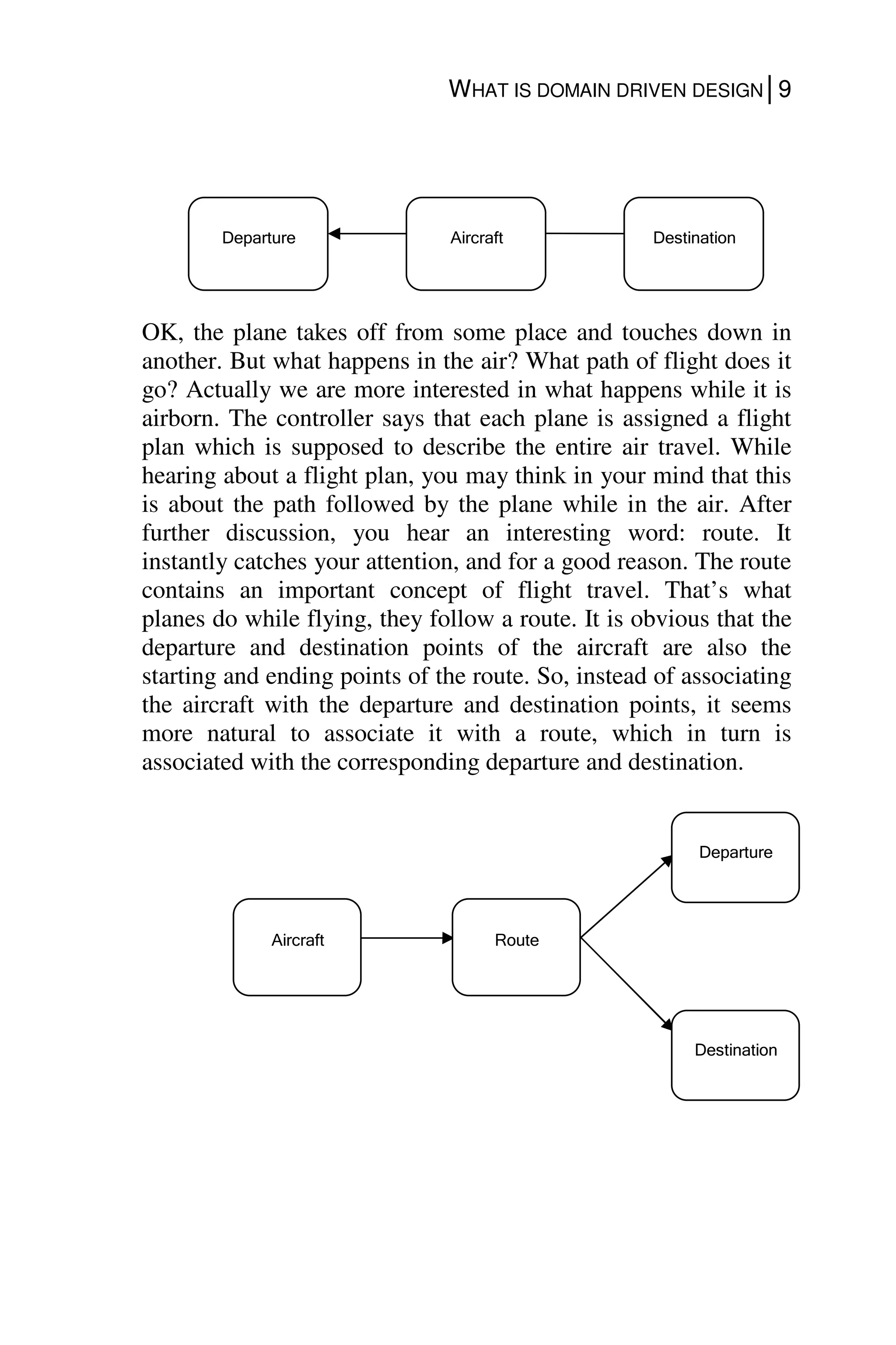 WHAT IS DOMAIN DRIVEN DESIGN│9
OK, the plane takes off from some place and touches down in
another. But what happens in the air? What path of flight does it
go? Actually we are more interested in what happens while it is
airborn. The controller says that each plane is assigned a flight
plan which is supposed to describe the entire air travel. While
hearing about a flight plan, you may think in your mind that this
is about the path followed by the plane while in the air. After
further discussion, you hear an interesting word: route. It
instantly catches your attention, and for a good reason. The route
contains an important concept of flight travel. That’s what
planes do while flying, they follow a route. It is obvious that the
departure and destination points of the aircraft are also the
starting and ending points of the route. So, instead of associating
the aircraft with the departure and destination points, it seems
more natural to associate it with a route, which in turn is
associated with the corresponding departure and destination.
Aircraft
Departure Destination
Aircraft Route
Departure
Destination
 