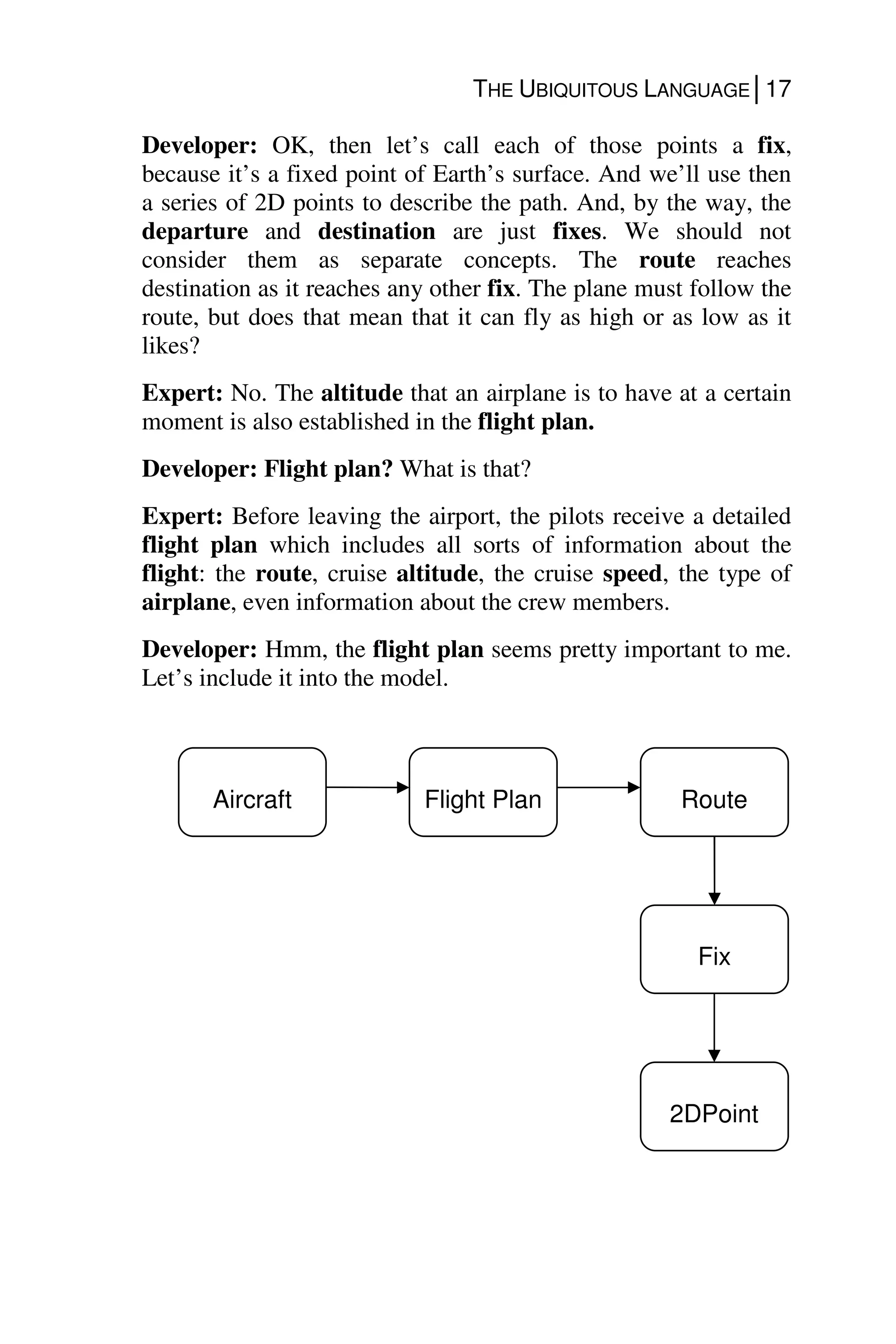 THE UBIQUITOUS LANGUAGE│17
Developer: OK, then let’s call each of those points a fix,
because it’s a fixed point of Earth’s surface. And we’ll use then
a series of 2D points to describe the path. And, by the way, the
departure and destination are just fixes. We should not
consider them as separate concepts. The route reaches
destination as it reaches any other fix. The plane must follow the
route, but does that mean that it can fly as high or as low as it
likes?
Expert: No. The altitude that an airplane is to have at a certain
moment is also established in the flight plan.
Developer: Flight plan? What is that?
Expert: Before leaving the airport, the pilots receive a detailed
flight plan which includes all sorts of information about the
flight: the route, cruise altitude, the cruise speed, the type of
airplane, even information about the crew members.
Developer: Hmm, the flight plan seems pretty important to me.
Let’s include it into the model.
Aircraft Flight Plan Route
Fix
2DPoint
 