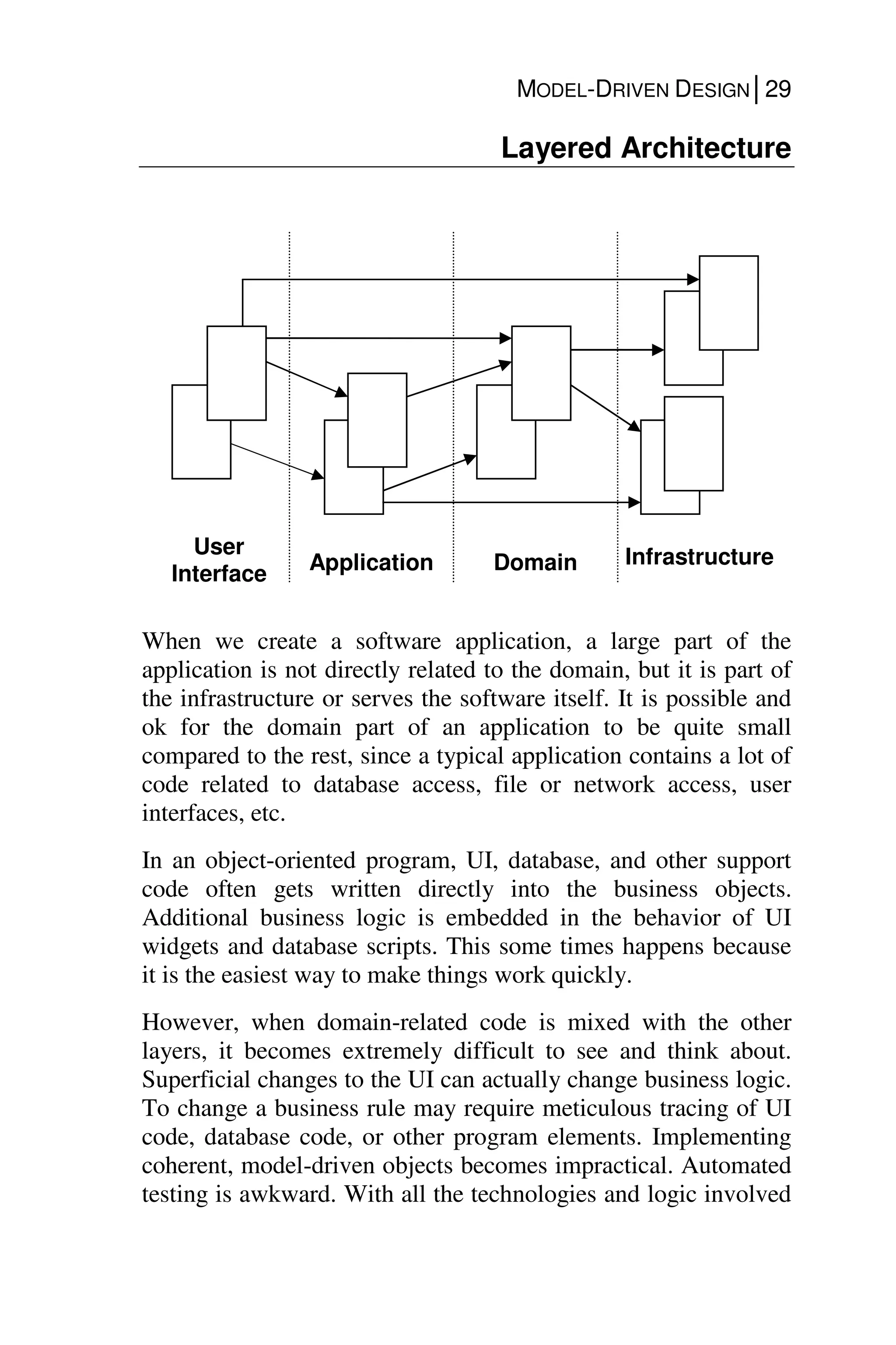 MODEL-DRIVEN DESIGN│29
Layered Architecture
When we create a software application, a large part of the
application is not directly related to the domain, but it is part of
the infrastructure or serves the software itself. It is possible and
ok for the domain part of an application to be quite small
compared to the rest, since a typical application contains a lot of
code related to database access, file or network access, user
interfaces, etc.
In an object-oriented program, UI, database, and other support
code often gets written directly into the business objects.
Additional business logic is embedded in the behavior of UI
widgets and database scripts. This some times happens because
it is the easiest way to make things work quickly.
However, when domain-related code is mixed with the other
layers, it becomes extremely difficult to see and think about.
Superficial changes to the UI can actually change business logic.
To change a business rule may require meticulous tracing of UI
code, database code, or other program elements. Implementing
coherent, model-driven objects becomes impractical. Automated
testing is awkward. With all the technologies and logic involved
User
Interface Application Domain Infrastructure
 