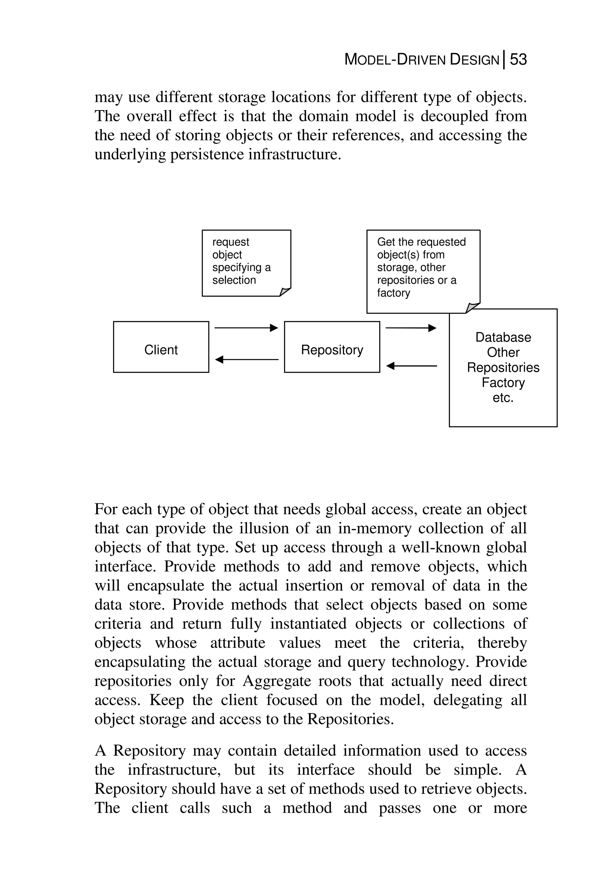 MODEL-DRIVEN DESIGN│53
may use different storage locations for different type of objects.
The overall effect is that the domain model is decoupled from
the need of storing objects or their references, and accessing the
underlying persistence infrastructure.
For each type of object that needs global access, create an object
that can provide the illusion of an in-memory collection of all
objects of that type. Set up access through a well-known global
interface. Provide methods to add and remove objects, which
will encapsulate the actual insertion or removal of data in the
data store. Provide methods that select objects based on some
criteria and return fully instantiated objects or collections of
objects whose attribute values meet the criteria, thereby
encapsulating the actual storage and query technology. Provide
repositories only for Aggregate roots that actually need direct
access. Keep the client focused on the model, delegating all
object storage and access to the Repositories.
A Repository may contain detailed information used to access
the infrastructure, but its interface should be simple. A
Repository should have a set of methods used to retrieve objects.
The client calls such a method and passes one or more
Repository
Client
Database
Other
Repositories
Factory
etc.
request
object
specifying a
selection
Get the requested
object(s) from
storage, other
repositories or a
factory
 
