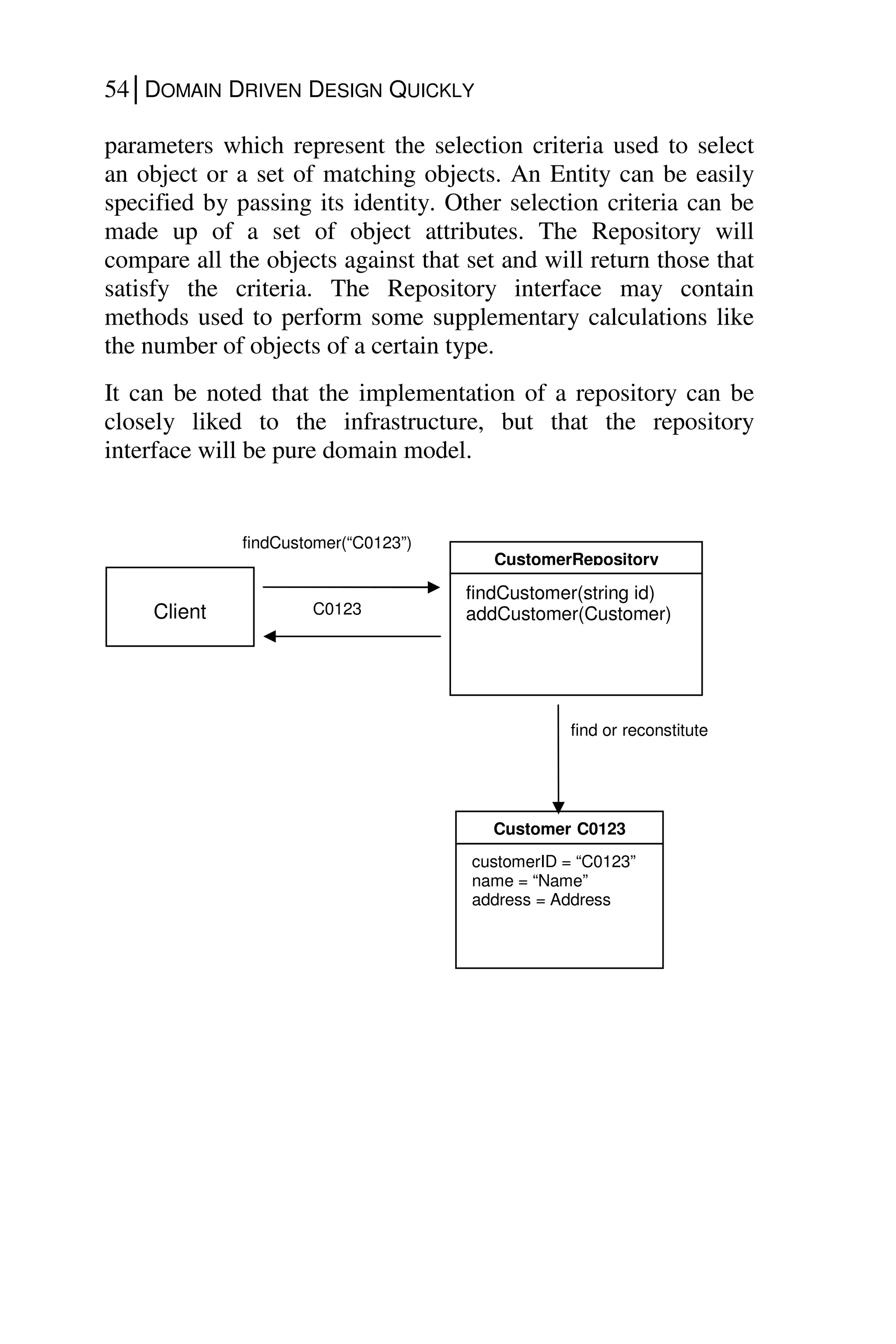 54│DOMAIN DRIVEN DESIGN QUICKLY
parameters which represent the selection criteria used to select
an object or a set of matching objects. An Entity can be easily
specified by passing its identity. Other selection criteria can be
made up of a set of object attributes. The Repository will
compare all the objects against that set and will return those that
satisfy the criteria. The Repository interface may contain
methods used to perform some supplementary calculations like
the number of objects of a certain type.
It can be noted that the implementation of a repository can be
closely liked to the infrastructure, but that the repository
interface will be pure domain model.
C0123
CustomerRepository
findCustomer(string id)
addCustomer(Customer)
Customer C0123
customerID = “C0123”
name = “Name”
address = Address
Client
find or reconstitute
findCustomer(“C0123”)
 