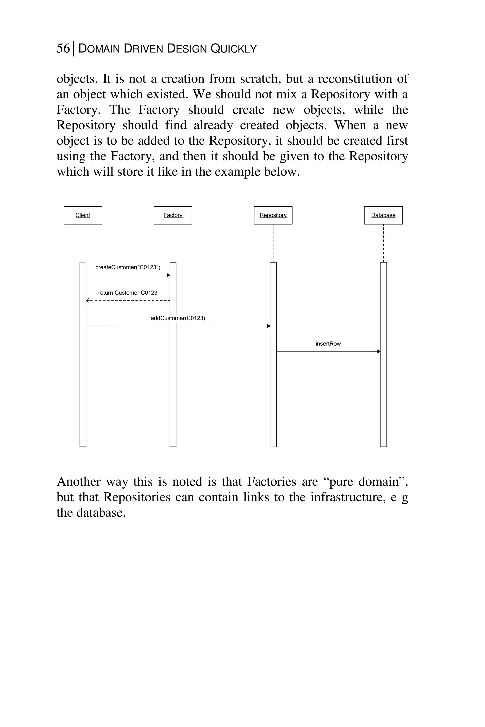56│DOMAIN DRIVEN DESIGN QUICKLY
objects. It is not a creation from scratch, but a reconstitution of
an object which existed. We should not mix a Repository with a
Factory. The Factory should create new objects, while the
Repository should find already created objects. When a new
object is to be added to the Repository, it should be created first
using the Factory, and then it should be given to the Repository
which will store it like in the example below.
Database
Repository
Factory
createCustomer("C0123")
return Customer C0123
addCustomer(C0123)
insertRow
Client
Another way this is noted is that Factories are “pure domain”,
but that Repositories can contain links to the infrastructure, e g
the database.
 