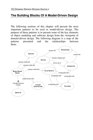 28│DOMAIN DRIVEN DESIGN QUICKLY
The Building Blocks Of A Model-Driven Design
The following sections of this chapter will present the most
important patterns to be used in model-driven design. The
purpose of these patterns is to present some of the key elements
of object modeling and software design from the viewpoint of
domain-driven design. The following diagram is a map of the
patterns presented and the relationships between
them.
encapsulate with
MODEL-DRIVEN
DESIGN
express model with
isolate domain with
encapsulate with
ENTITIES
VALUE OBJECTS
LAYERED
ARCHITECTURE
AGGREGATES
REPOSITORIES
act as root of
SMART UI
X
FACTORIES
encapsulate with
express model with
encapsulate with
mutually exclusive
choices
access with
maintain integrity with
access with
SERVICES
express model with
 