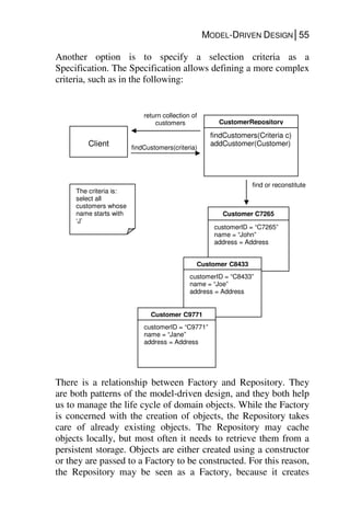 MODEL-DRIVEN DESIGN│55
Another option is to specify a selection criteria as a
Specification. The Specification allows defining a more complex
criteria, such as in the following:
There is a relationship between Factory and Repository. They
are both patterns of the model-driven design, and they both help
us to manage the life cycle of domain objects. While the Factory
is concerned with the creation of objects, the Repository takes
care of already existing objects. The Repository may cache
objects locally, but most often it needs to retrieve them from a
persistent storage. Objects are either created using a constructor
or they are passed to a Factory to be constructed. For this reason,
the Repository may be seen as a Factory, because it creates
return collection of
customers CustomerRepository
findCustomers(Criteria c)
addCustomer(Customer)
Customer C7265
customerID = “C7265”
name = “John”
address = Address
Client
find or reconstitute
findCustomers(criteria)
Customer C8433
customerID = “C8433”
name = “Joe”
address = Address
Customer C9771
customerID = “C9771”
name = “Jane”
address = Address
The criteria is:
select all
customers whose
name starts with
‘J’
 