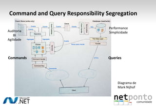 Arquitectura DDDInfrastructureFuncionalidades genéricas que suportam as camadas superioresComponentes de UIUtilitáriosDomainLógica e regras Estado do negócioÉ o núcleo/coração da aplicação