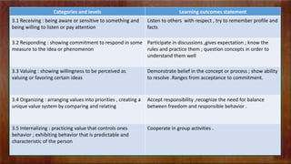 Categories and levels Learning outcomes statement
3.1 Receiving : being aware or sensitive to something and
being willing to listen or pay attention
Listen to others with respect , try to remember profile and
facts
3.2 Responding : showing commitment to respond in some
measure to the idea or phenomenon
Participate in discussions ,gives expectation ; know the
rules and practice them ; question concepts in order to
understand them well
3.3 Valuing : showing willingness to be perceived as
valuing or favoring certain ideas
Demonstrate belief in the concept or process ; show ability
to resolve .Ranges from acceptance to commitment.
3.4 Organizing : arranging values into priorities , creating a
unique value system by comparing and relating
Accept responsibility ,recognize the need for balance
between freedom and responsible behavior .
3.5 Internalizing : practicing value that controls ones
behavior ; exhibiting behavior that is predictable and
characteristic of the person
Cooperate in group activities .
 