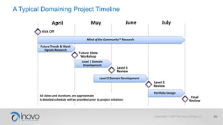JulyJuneApril
Kick Off
Future State
Workshop
All dates and durations are approximate
A detailed schedule will be provided prior to project initiation
Final
Review
May
Mind of the Community™ Research
Future Trends & Weak
Signals Research
Portfolio Design
Level 2
Review
Level 2 Domain Development
Level 1
Review
Level 1 Domain
Development
A Typical Domaining Project Timeline
 