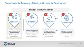 STRATEGIC OPPORTUNITY CREATION
Domaining is the Beginning of Strategic Opportunity Development
Find novel Opportunities in
a domain or set of domains
Result: A portfolio of
compelling opportunities
DISCOVERY
(Identification)
Validate critical aspects of
an Opportunity before
committing to Incubation
Result: An opportunity ready
for market testing
DISCOVERY
(Validation)
Design, shape, and test an
Opportunity from concept
to commercial readiness
Result: An opportunity ready to
be scaled
INCUBATION
32 4
Identify domains rich with
opportunities and aligned
with strategic intent
Result: A set of domains
ready for Discovery
DOMAINING
1
 