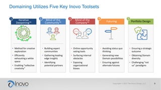 Iterative
Deepening™
Mind of the
Community™
Mind of the
Company™ Portfolio DesignFuturing
1
• Method for creative
exploration
• Efficiently
exhausting a white
space
• Enabling “collective
creativity”
• Building expert
communities
• Gathering leading
edge insights
• Identifying
potential partners
• Online opportunity
voting tools
• Surfacing internal
obstacles
• Exposing
organizational
biases
• Ensuring a strategic
outcome
• Obtaining Domain
diversity
• Challenging “not
us” paradigms
• Avoiding status quo
thinking
• Generating new
Domain possibilities
• Ensuring against
alternate futures
2 3 54
Domaining Utilizes Five Key Inovo Toolsets
 
