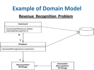Domain logic patterns of Software Architecture | PPT