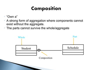 “Own a”
 A strong form of aggregation where components cannot
exist without the aggregate.
 The parts cannot survive the whole/aggregate


Part

Whole

Schedule

Student
Composition

 