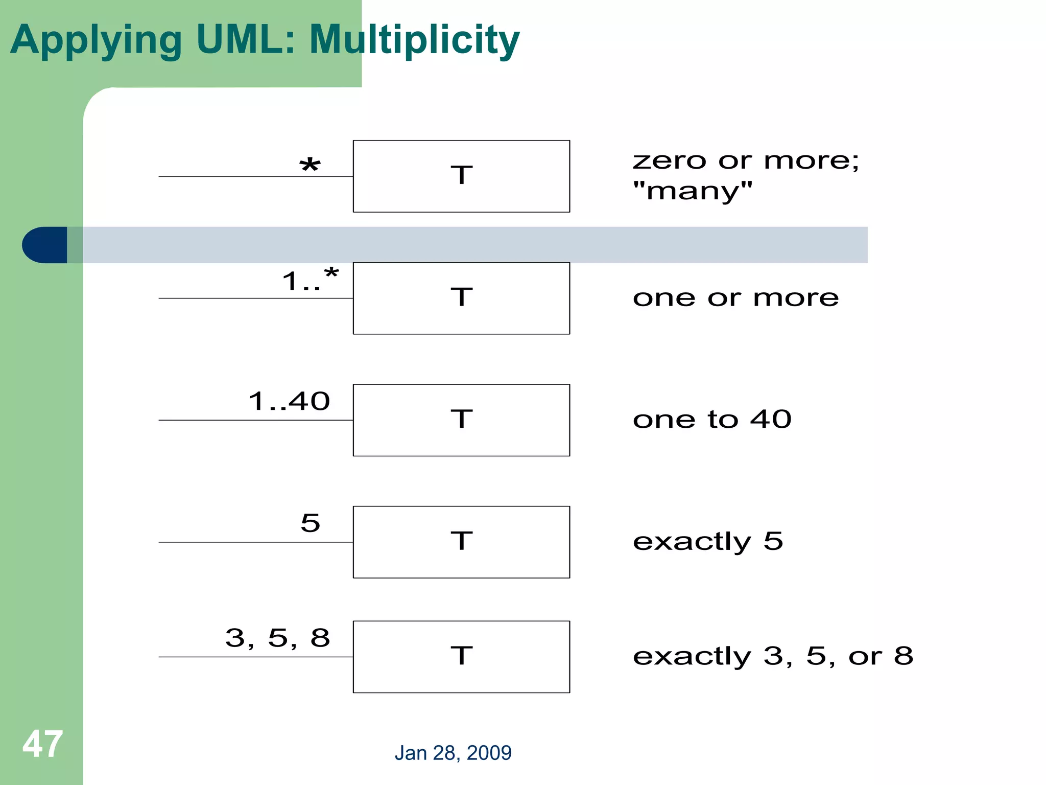 Jan 28, 2009
47
Applying UML: Multiplicity
zero or more;
"many"
one or more
one to 40
exactly 5
T
T
T
T
*
1..*
1..40
5
T
3, 5, 8
exactly 3, 5, or 8
 
