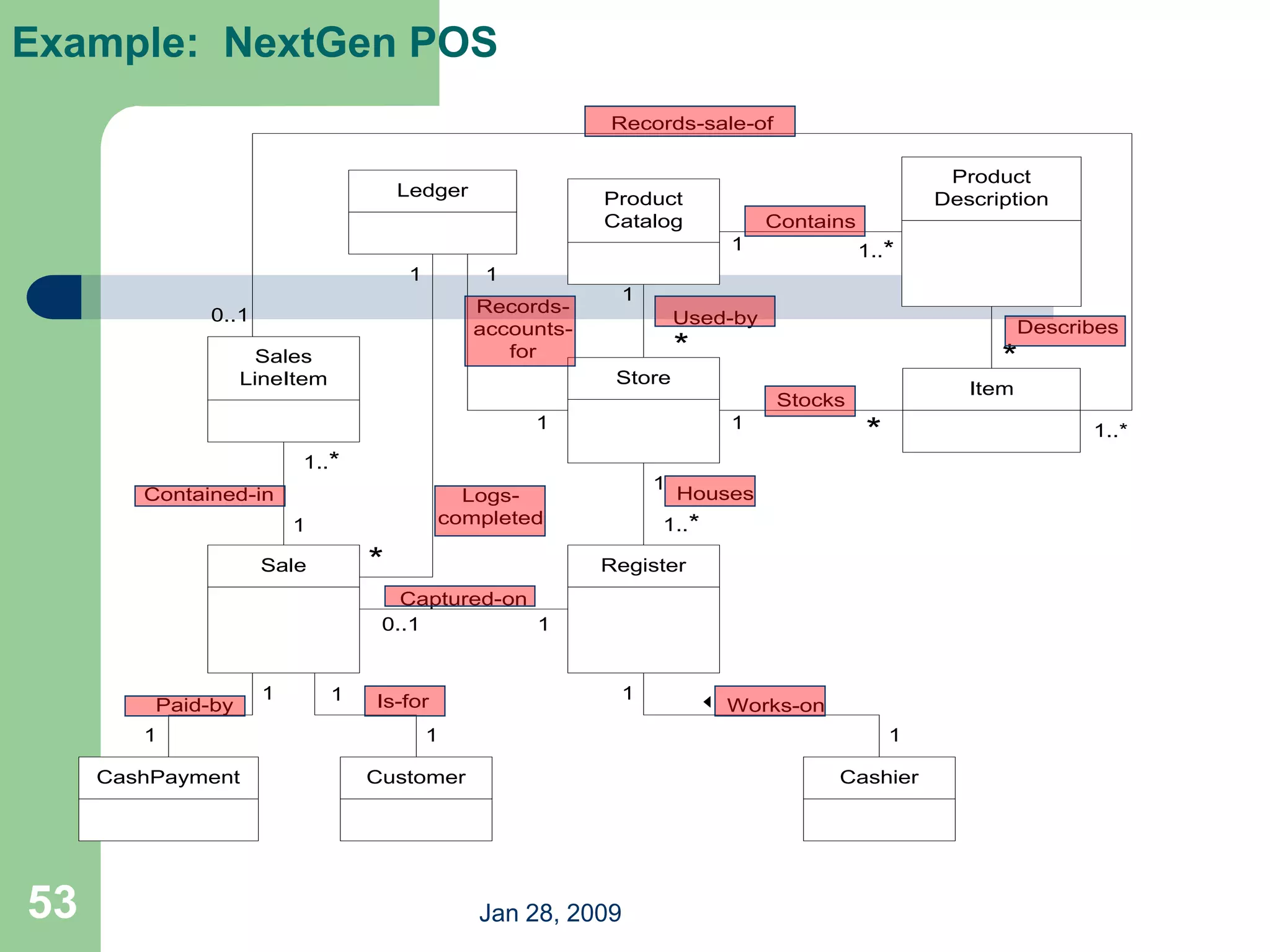 Jan 28, 2009
53
Example: NextGen POS
Register
Item
Store
Sale
CashPayment
Sales
LineItem
Cashier
Customer
Product
Catalog
Product
Description
Stocks
*
Houses
1..*
Used-by
*
Contains
1..*
Describes
*
Captured-on
Contained-in
1..*
Records-sale-of
0..1
Paid-by Is-for
Logs-
completed
*
 Works-on
1
1
1
1 1..*
1
1
1
1
1
1
1
0..1 1
1
Ledger
Records-
accounts-
for
1
1
 