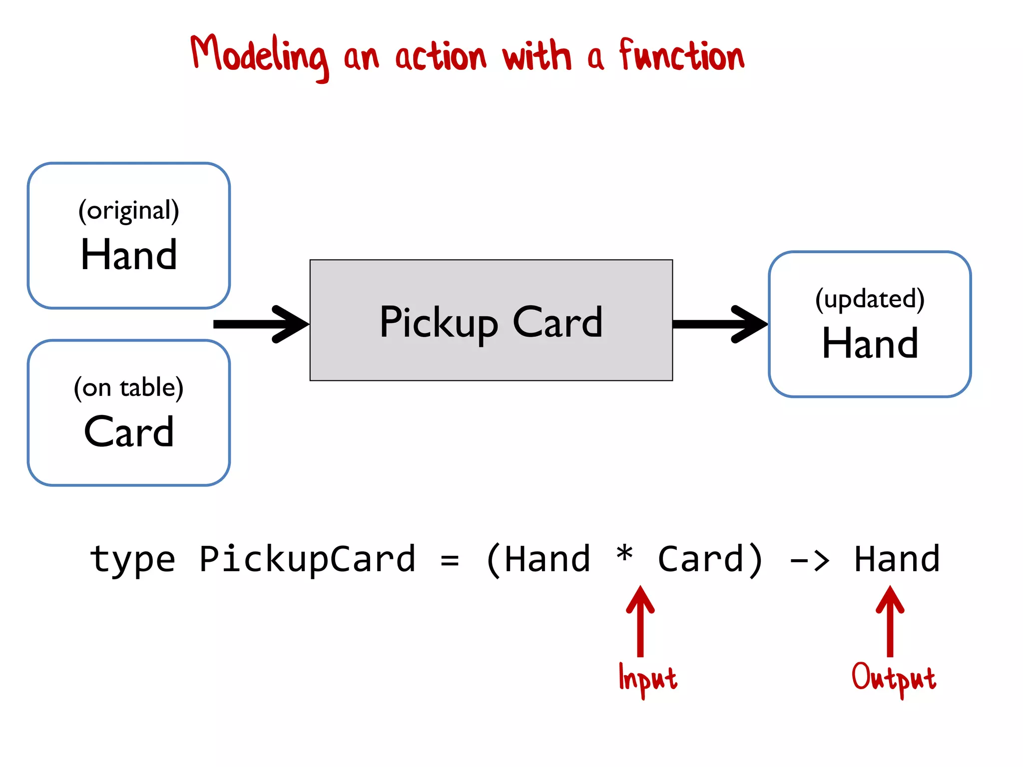 Pickup Card
(updated)
Hand
(original)
Hand
(on table)
Card
Modeling an action with a function
type PickupCard = (Hand * Card) –> Hand
Input Output
 