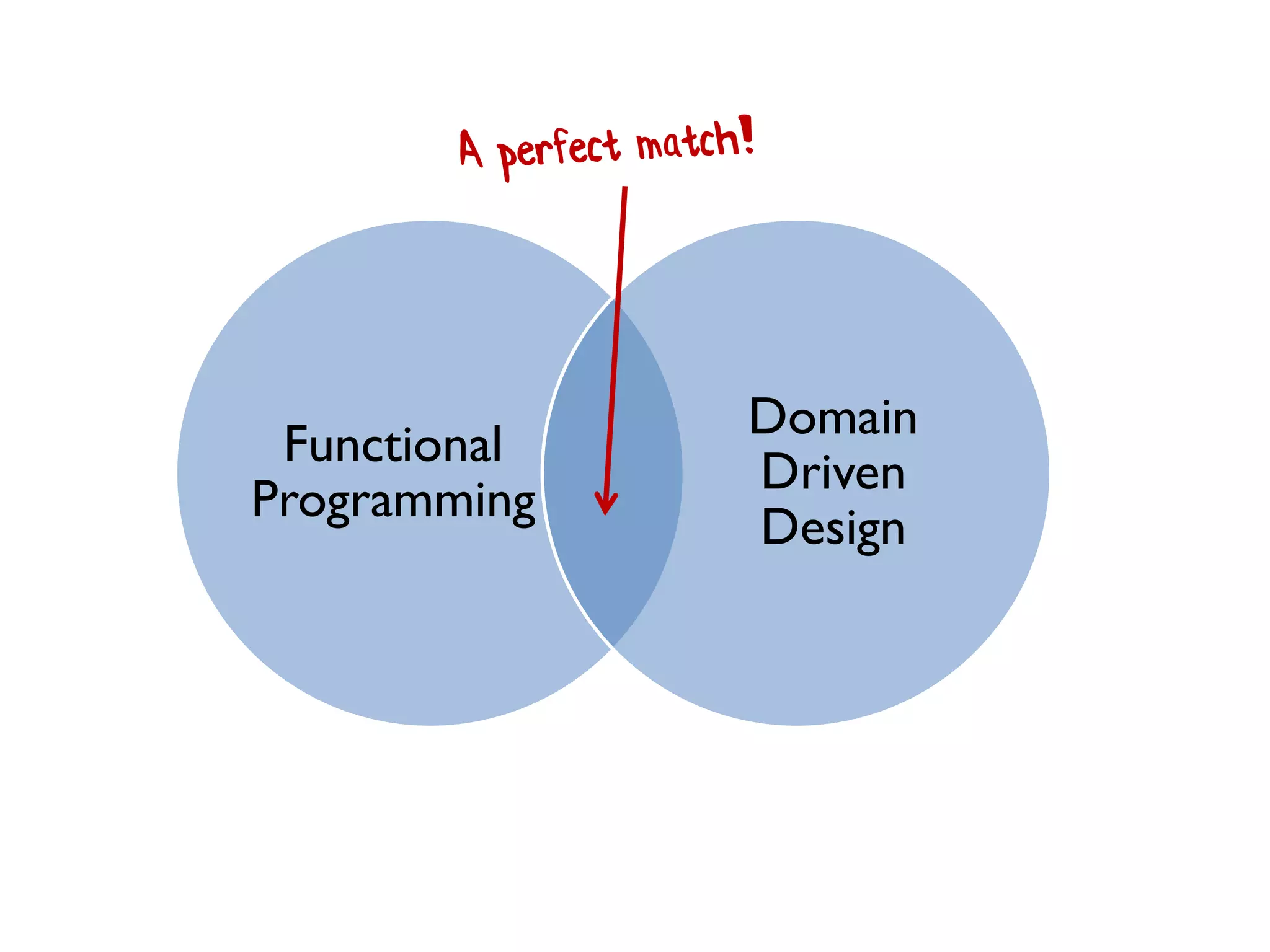 Functional
Programming
Domain
Driven
Design
 