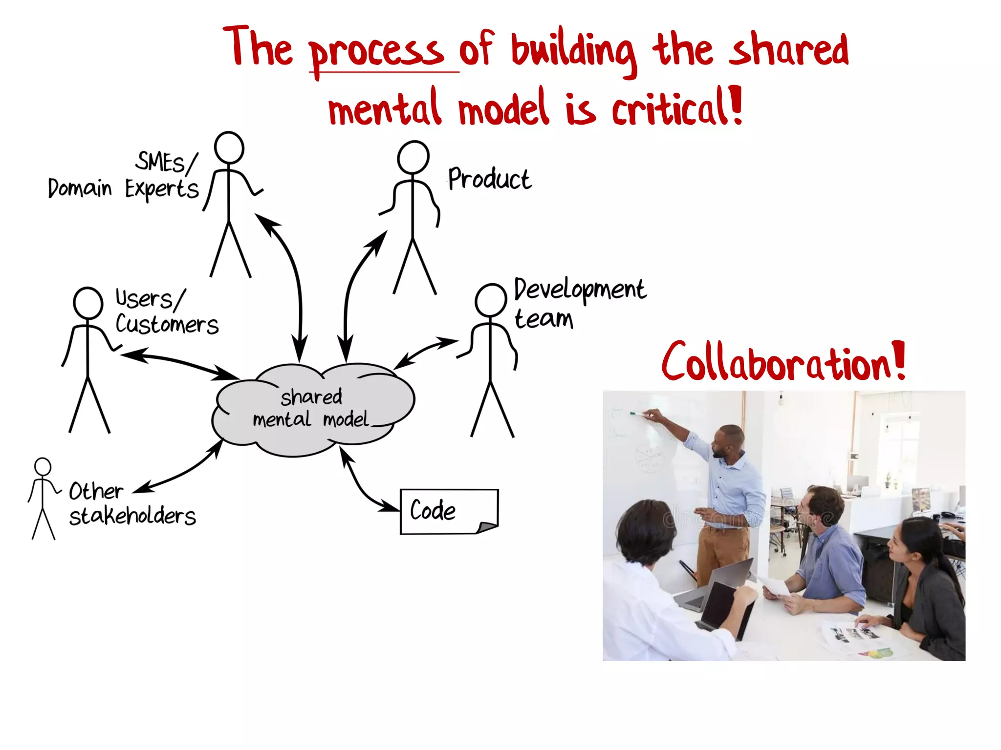 The process of building the shared
mental model is critical!
Collaboration!
 