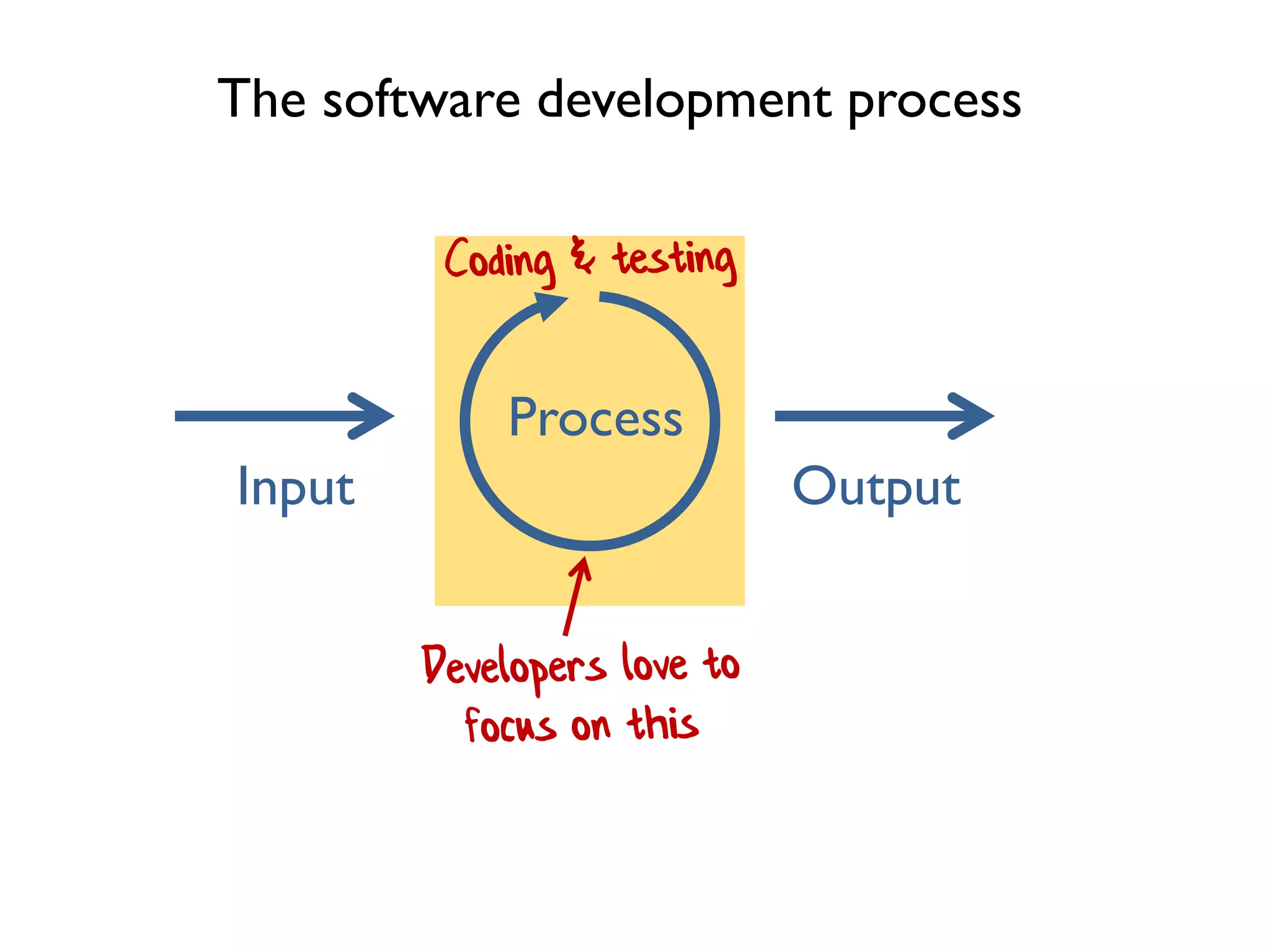 Input Output
Process
The software development process
 