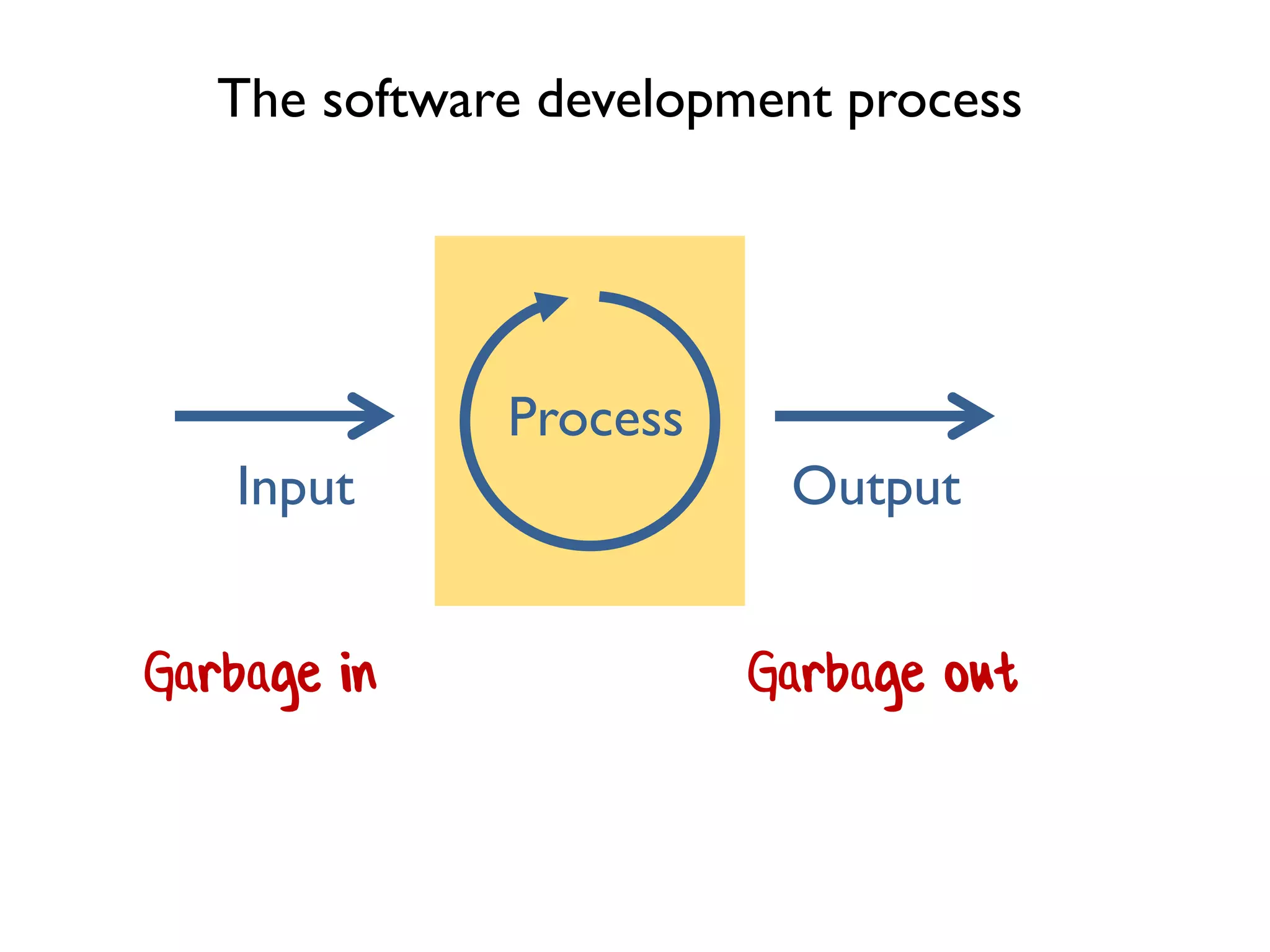 Input Output
Process
Garbage in Garbage out
The software development process
 