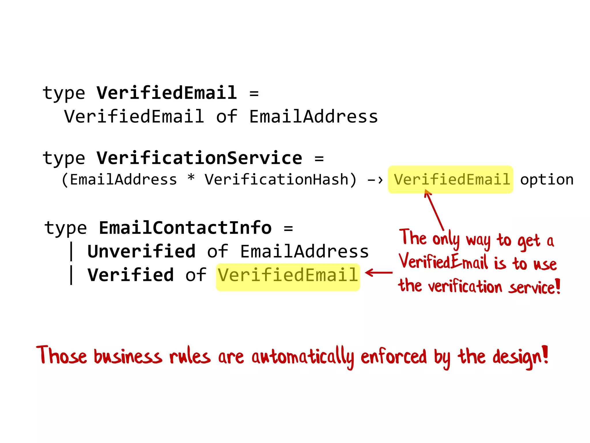 type VerifiedEmail =
VerifiedEmail of EmailAddress
type EmailContactInfo =
| Unverified of EmailAddress
| Verified of VerifiedEmail
type VerificationService =
(EmailAddress * VerificationHash) –› VerifiedEmail option
Those business rules are automatically enforced by the design!
 