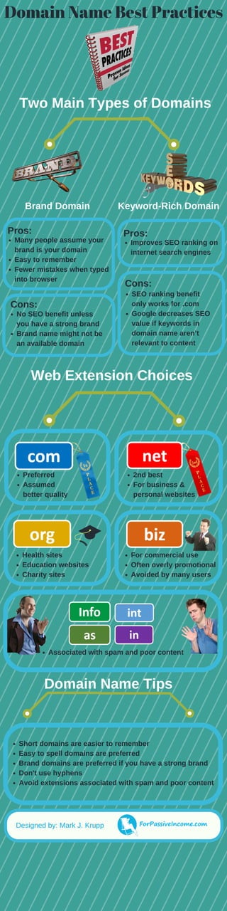 Domain Name Best Practices
Two Main Types of Domains
Brand Domain KeywordRich Domain
Many people assume your
brand is your domain
Easy to remember
Fewer mistakes when typed
into browser
Pros: Pros:
Improves SEO ranking on
internet search engines
Cons:
No SEO benefit unless
you have a strong brand
Brand name might not be
an available domain
Cons:
SEO ranking benefit
only works for .com
Google decreases SEO
value if keywords in
domain name aren’t
relevant to content
Web Extension Choices
Preferred
Assumed
better quality
2nd best
For business &
personal websites
Health sites
Education websites
Charity sites
For commercial use
Often overly promotional
Avoided by many users
Associated with spam and poor content
Domain Name Tips
Short domains are easier to remember
Easy to spell domains are preferred
Brand domains are preferred if you have a strong brand
Don't use hyphens
Avoid extensions associated with spam and poor content
Designed by: Mark J. Krupp