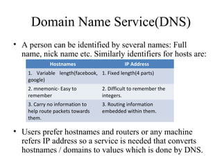 Domain Name Service(DNS)
• A person can be identified by several names: Full
name, nick name etc. Similarly identifiers for hosts are:
• Users prefer hostnames and routers or any machine
refers IP address so a service is needed that converts
hostnames / domains to values which is done by DNS.
Hostnames IP Address
1. Variable length(facebook,
google)
1. Fixed length(4 parts)
2. mnemonic- Easy to
remember
2. Difficult to remember the
integers.
3. Carry no information to
help route packets towards
them.
3. Routing information
embedded within them.
 