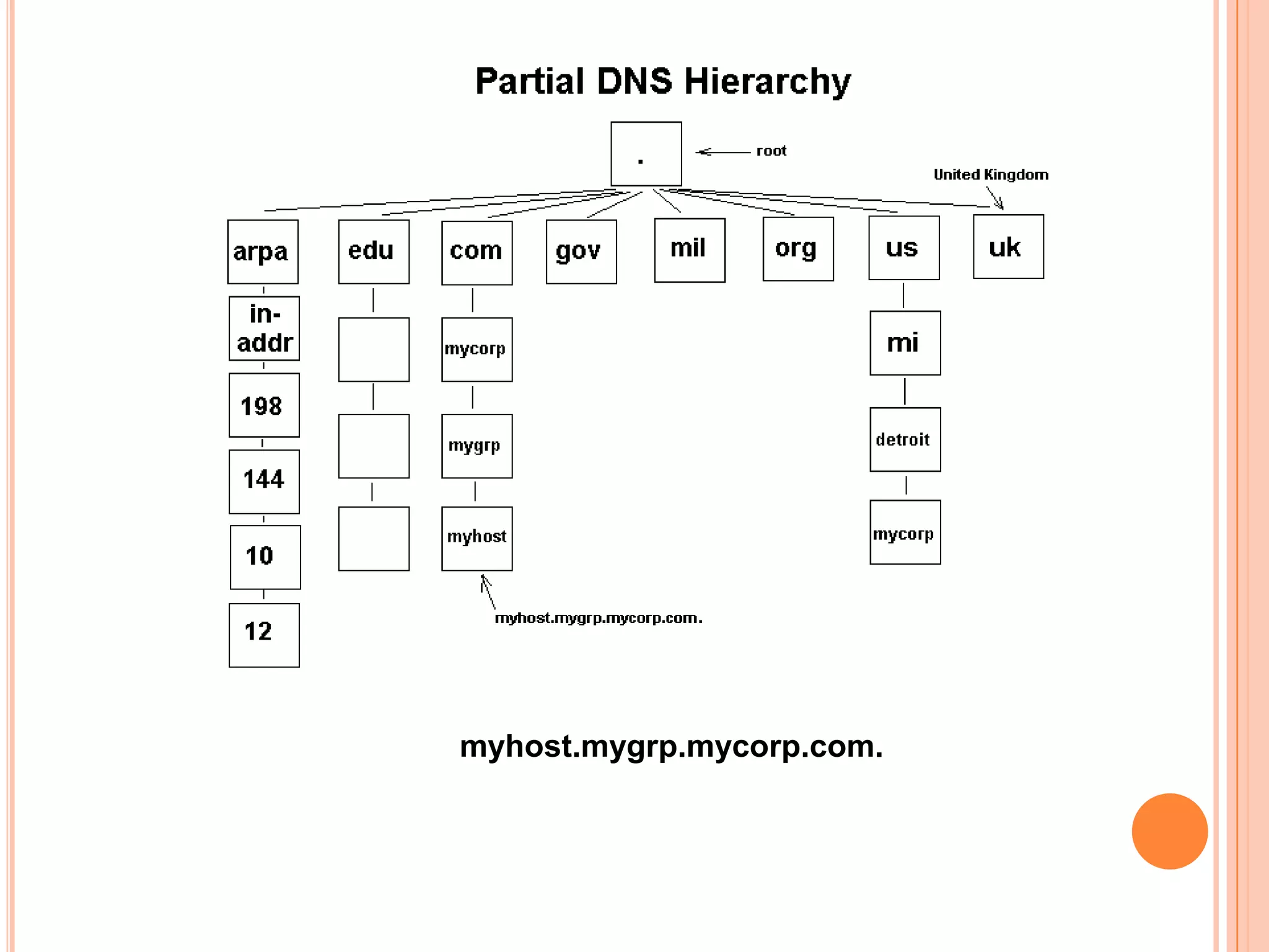 The hierarchy of domains descends from right to left; each label to the left specifies a subdivision, or sub domain of the domain to the right. For example: the label example specifies a sub domain of the com domain, and www is a sub domain of example.com. This tree of subdivisions may have up to 127 levels.