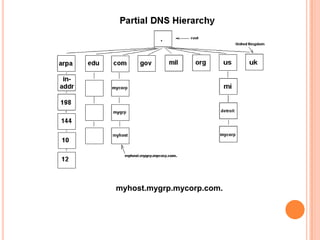 The hierarchy of domains descends from right to left; each label to the left specifies a subdivision, or sub domain of the domain to the right. For example: the label example specifies a sub domain of the com domain, and www is a sub domain of example.com. This tree of subdivisions may have up to 127 levels.