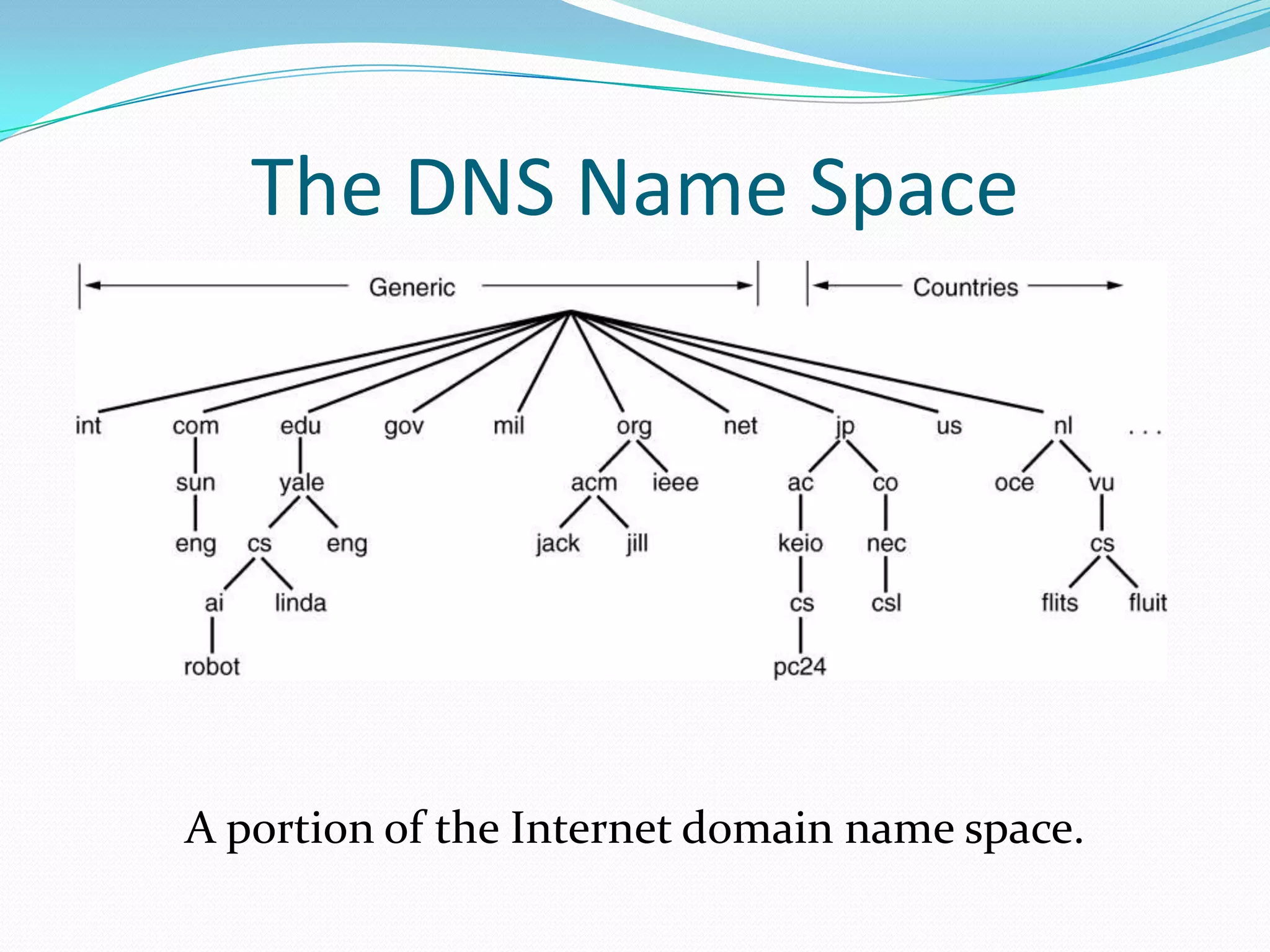 The DNS Name Space
A portion of the Internet domain name space.
 