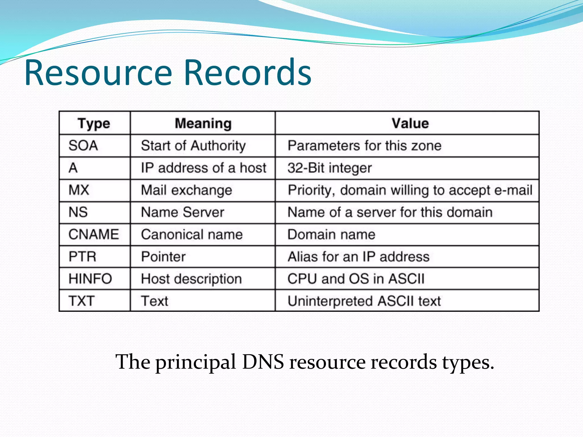Resource Records
The principal DNS resource records types.
 