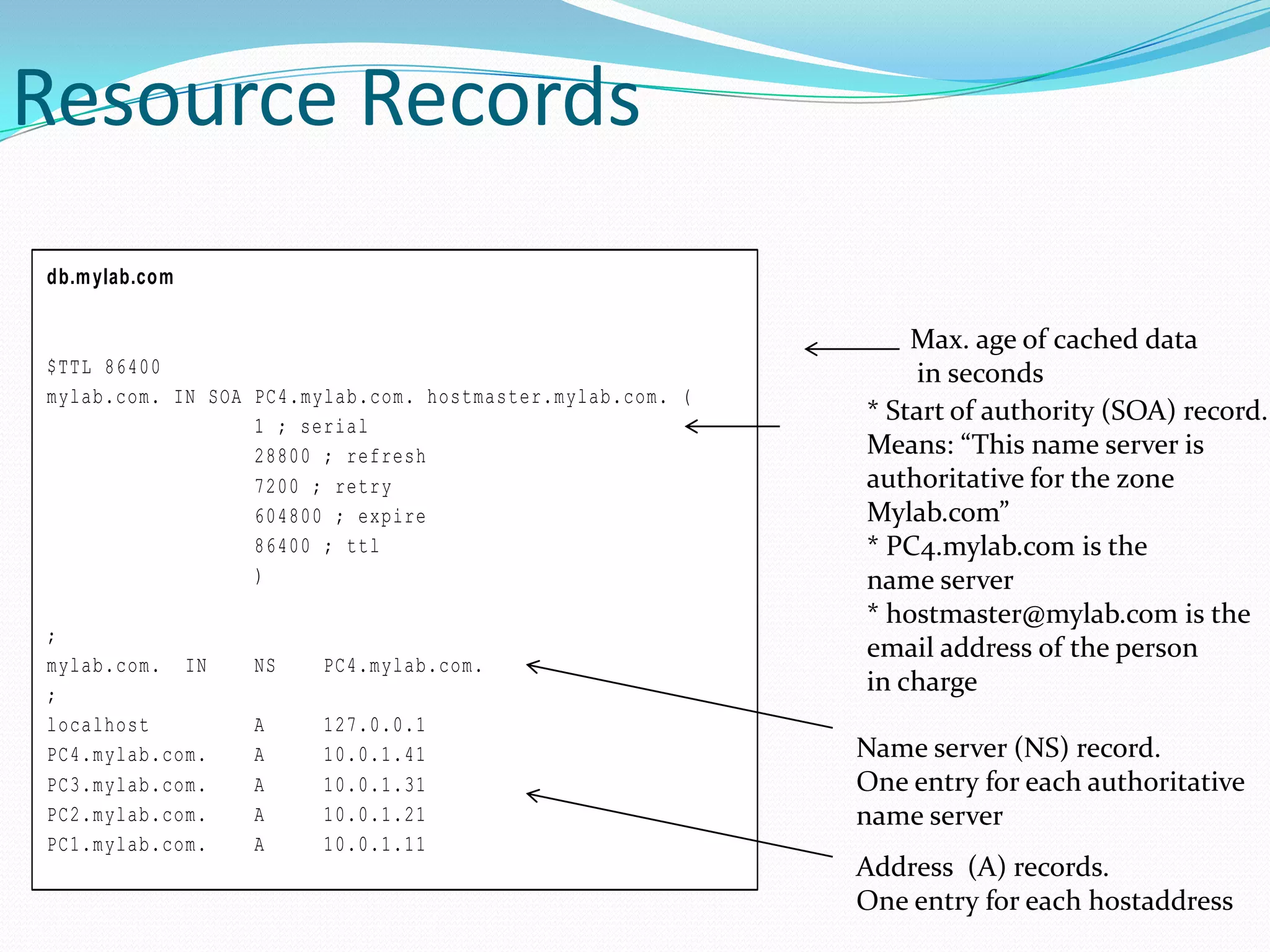 Resource Records
db.mylab.com
$TTL 86400
mylab.com. IN SOA PC4.mylab.com. hostmaster.mylab.com. (
1 ; serial
28800 ; refresh
7200 ; retry
604800 ; expire
86400 ; ttl
)
;
mylab.com. IN NS PC4.mylab.com.
;
localhost A 127.0.0.1
PC4.mylab.com. A 10.0.1.41
PC3.mylab.com. A 10.0.1.31
PC2.mylab.com. A 10.0.1.21
PC1.mylab.com. A 10.0.1.11
Max. age of cached data
in seconds
* Start of authority (SOA) record.
Means: “This name server is
authoritative for the zone
Mylab.com”
* PC4.mylab.com is the
name server
* hostmaster@mylab.com is the
email address of the person
in charge
Name server (NS) record.
One entry for each authoritative
name server
Address (A) records.
One entry for each hostaddress
 