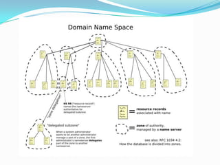 Domain name system | PPTX